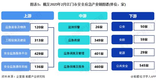 2023年江門(mén)市安全應(yīng)急產(chǎn)業(yè)鏈全景圖譜 政策、現(xiàn)狀、布局與規(guī)劃