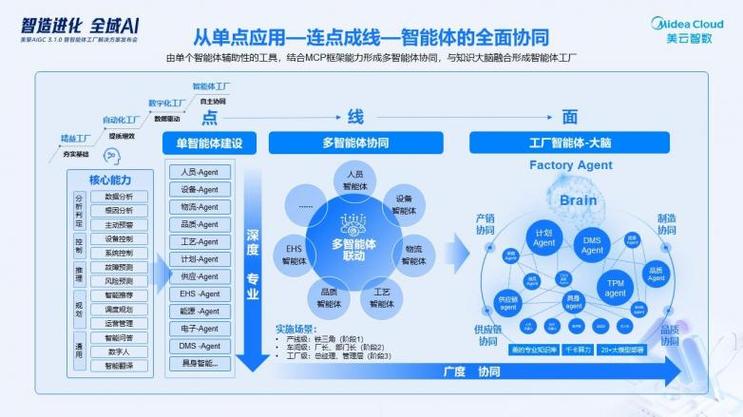 目前,美的已經(jīng)將智能體應(yīng)用從單點(diǎn)應(yīng)用到連點(diǎn)成線(xiàn)再到智能體的全面